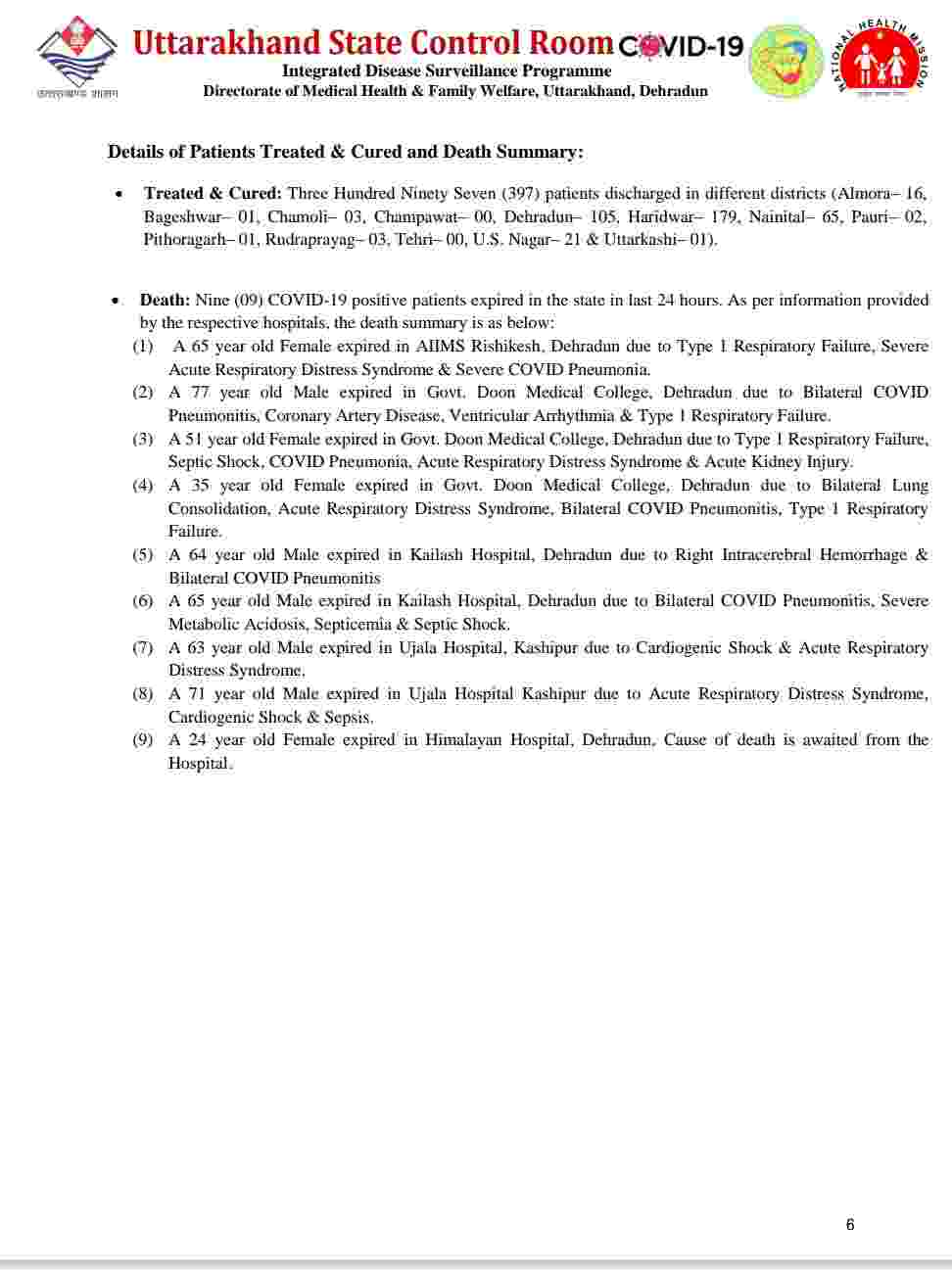 उत्तराखंड में आज फिर रिकॉर्ड कोरोना मरीज़: 2220 कोविड-19 मरीज़, 9 लोगों की मौत, देहरादून में 914 कोरोना संक्रमित 7 Hello Uttarakhand News »
