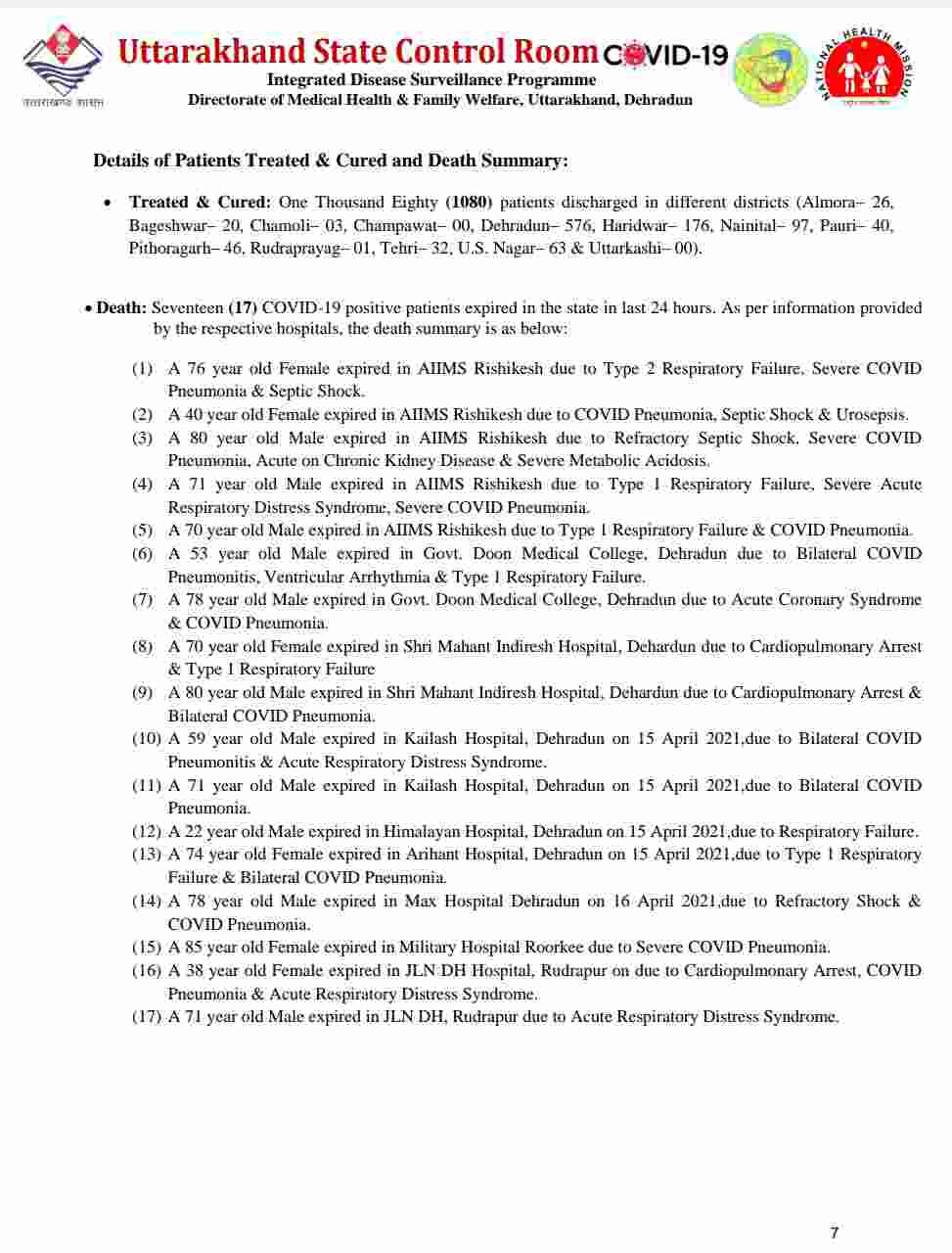 उत्तराखंड में आज 2402 नए कोविड-19 मरीज़, 17 लोगों की मौत, देहरादून में आज 1051 कोविड मरीज़ 8 Hello Uttarakhand News »