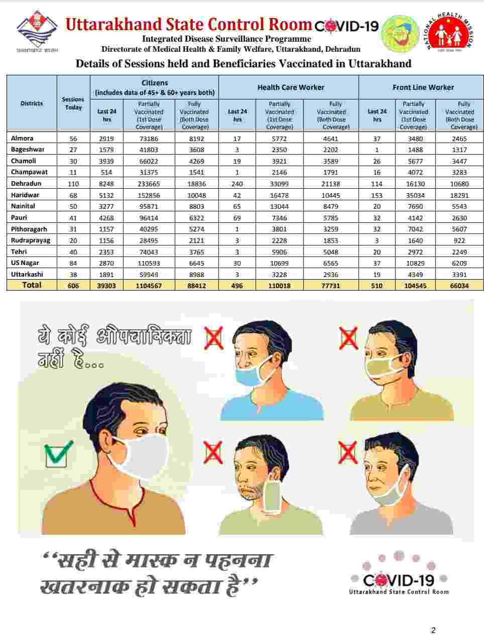 उत्तराखंड में आज 2757 नए कोविड-19 मरीज़, 37 लोगों की मौत, देहरादून में आज 1179 कोविड मरीज़ 3 Hello Uttarakhand News »