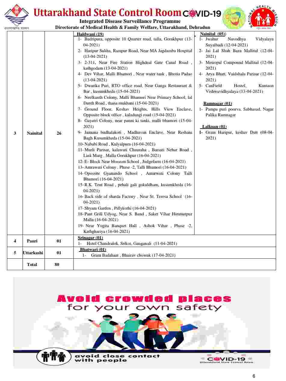 उत्तराखंड में आज 2757 नए कोविड-19 मरीज़, 37 लोगों की मौत, देहरादून में आज 1179 कोविड मरीज़ 7 Hello Uttarakhand News »