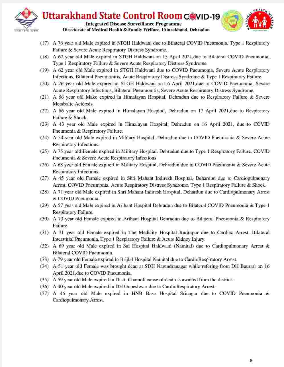 उत्तराखंड में आज 2757 नए कोविड-19 मरीज़, 37 लोगों की मौत, देहरादून में आज 1179 कोविड मरीज़ 9 Hello Uttarakhand News »