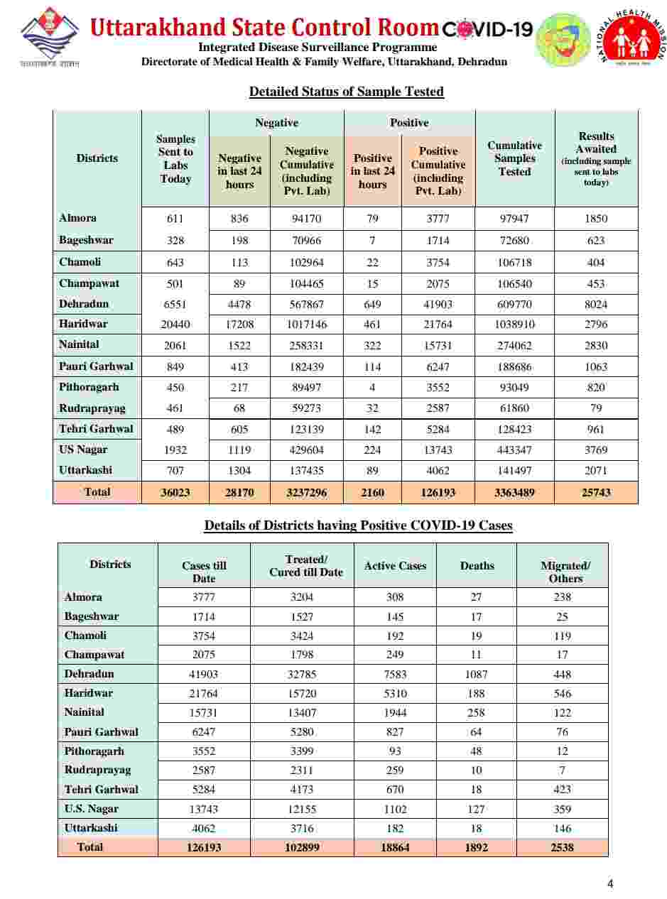 नहीं थम रहा है कोविड-19 का प्रकोप: उत्तराखंड में आज 2160 नए कोरोना मरीज, 24 की मौत, आज देहरादून में 649 मरीज 5 Hello Uttarakhand News »