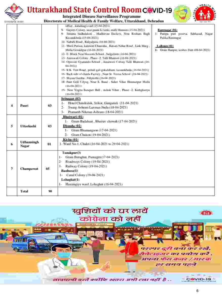 नहीं थम रहा है कोविड-19 का प्रकोप: उत्तराखंड में आज 2160 नए कोरोना मरीज, 24 की मौत, आज देहरादून में 649 मरीज 7 Hello Uttarakhand News »