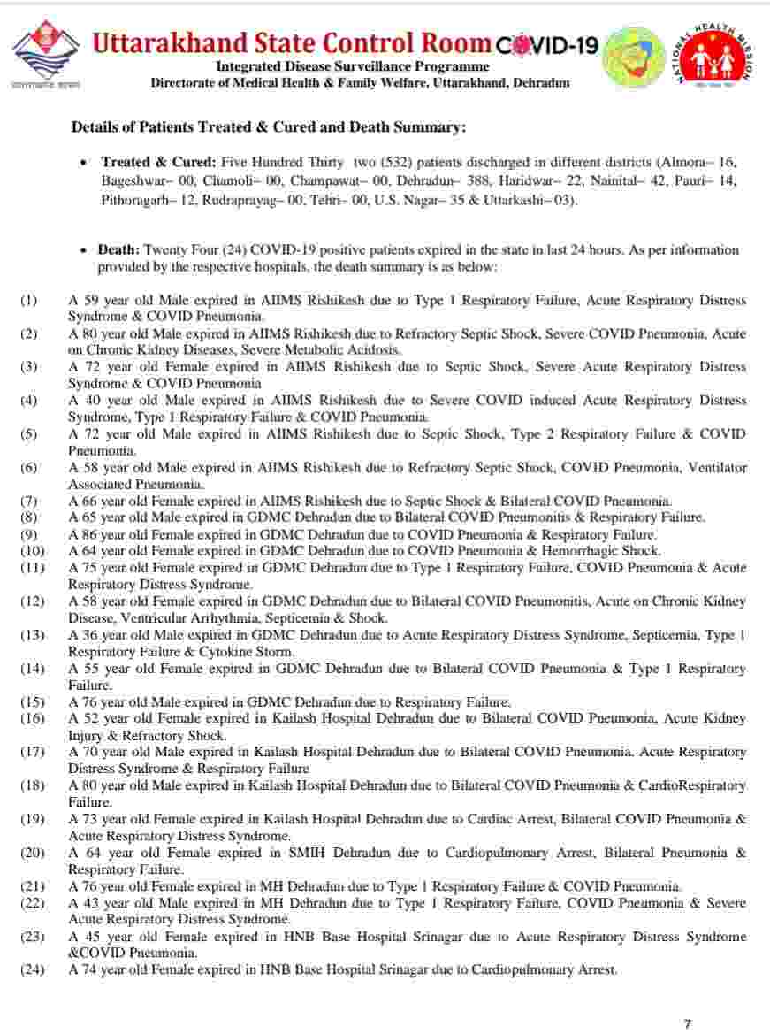 नहीं थम रहा है कोविड-19 का प्रकोप: उत्तराखंड में आज 2160 नए कोरोना मरीज, 24 की मौत, आज देहरादून में 649 मरीज 8 Hello Uttarakhand News »