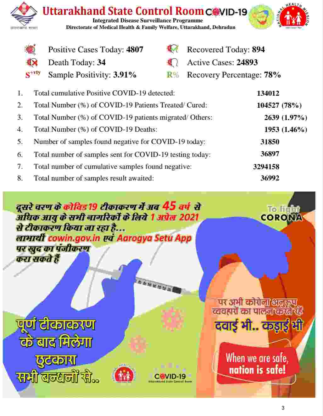नहीं थम रहा है कोविड-19 का प्रकोप: उत्तराखंड में आज 4807 नए कोरोना मरीज, 34 की मौत, आज देहरादून में 1876 मरीज 2 Hello Uttarakhand News »