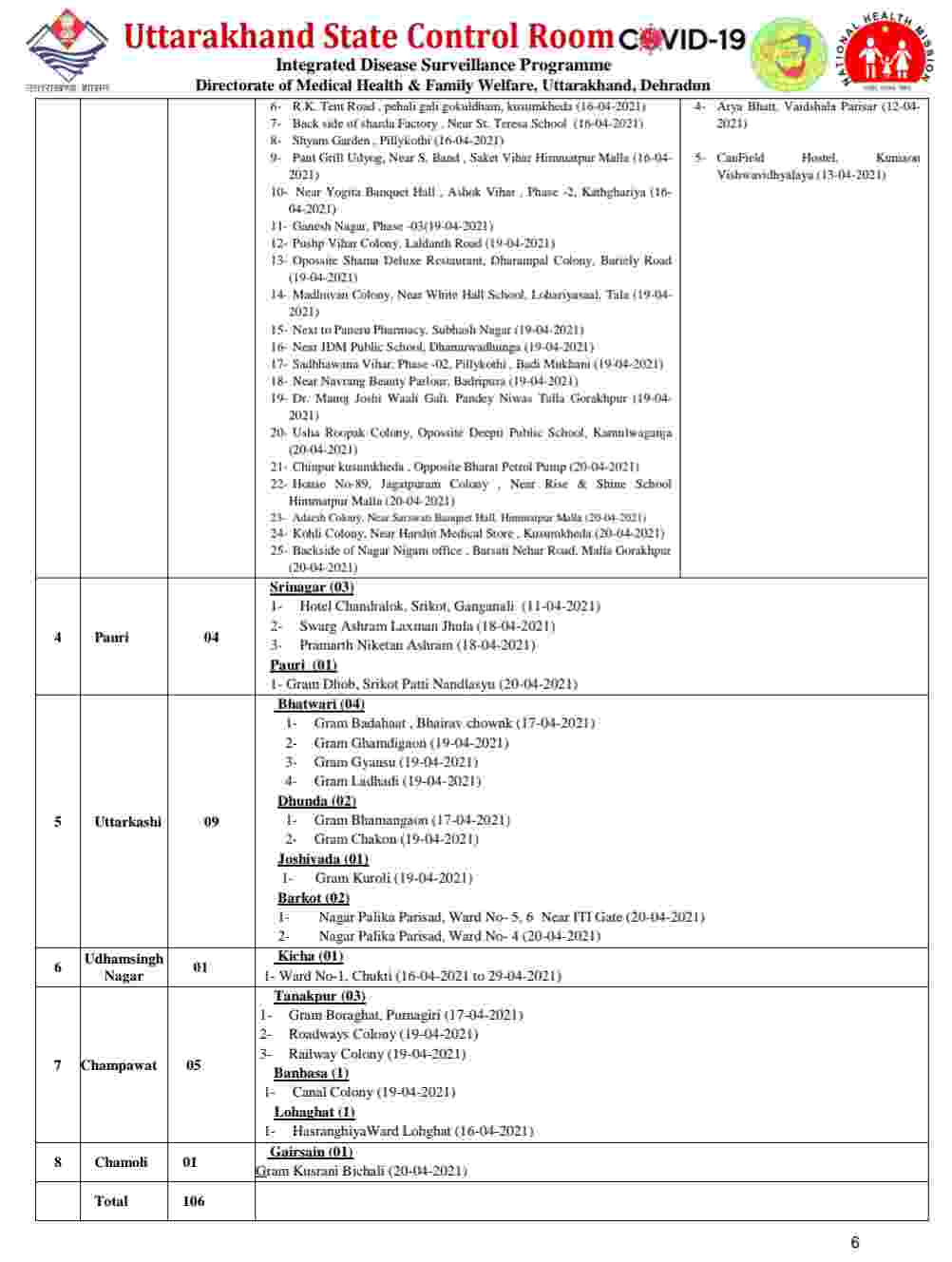 नहीं थम रहा है कोविड-19 का प्रकोप: उत्तराखंड में आज 4807 नए कोरोना मरीज, 34 की मौत, आज देहरादून में 1876 मरीज 5 Hello Uttarakhand News »