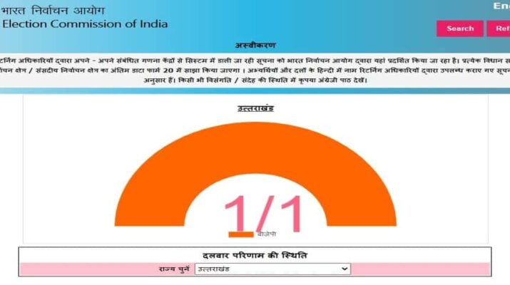 Live: 2021 विधानसभा उपचुनाव परिणाम 1 Hello Uttarakhand News »