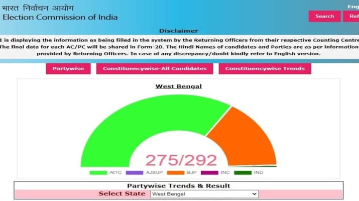 Live: 2021 विधानसभा चुनाव परिणाम 1 Hello Uttarakhand News »