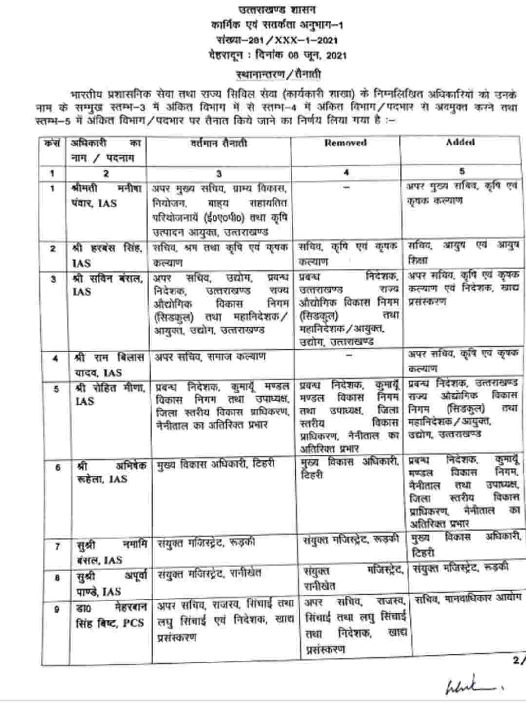 उत्तराखंड: फिर से 8 IAS व 2 PCS अधिकारियों में हुआ फेरबदल, देखें सूची 2 Hello Uttarakhand News »