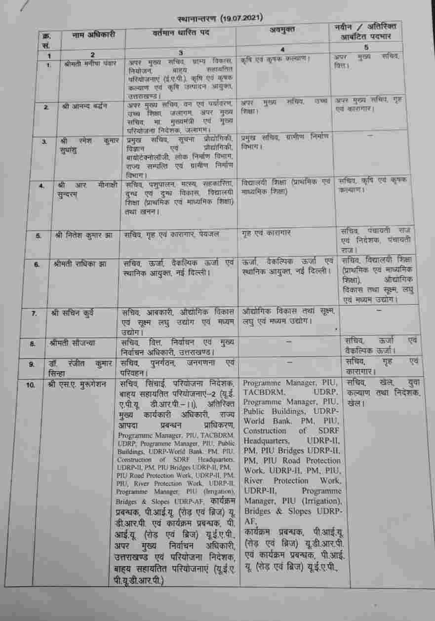 मुख्यमंत्री पुष्कर सिंह धामी इन एक्शन: उत्तराखण्ड में IAS अधिकारियों में बम्पर ट्रांसफर्स 2 Hello Uttarakhand News »