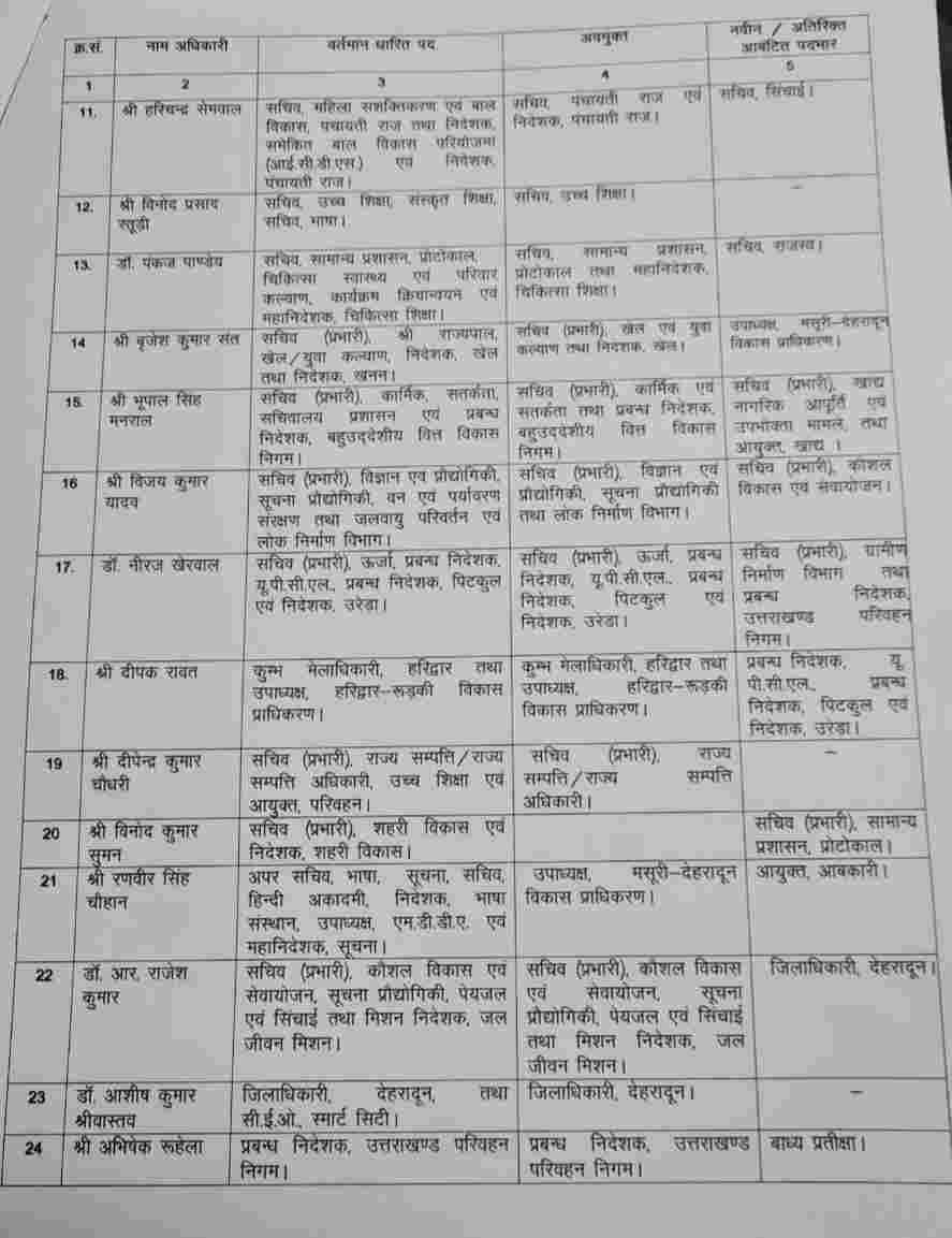 मुख्यमंत्री पुष्कर सिंह धामी इन एक्शन: उत्तराखण्ड में IAS अधिकारियों में बम्पर ट्रांसफर्स 3 Hello Uttarakhand News »