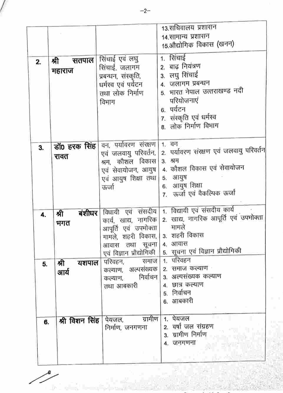 मुख्यमंत्री धामी का मंत्रिमंडल तैयार: महराज को PWD तो हरक को ऊर्जा, धन सिंह को स्वास्थ्य, देखें पूरी सूची 3 Hello Uttarakhand News »