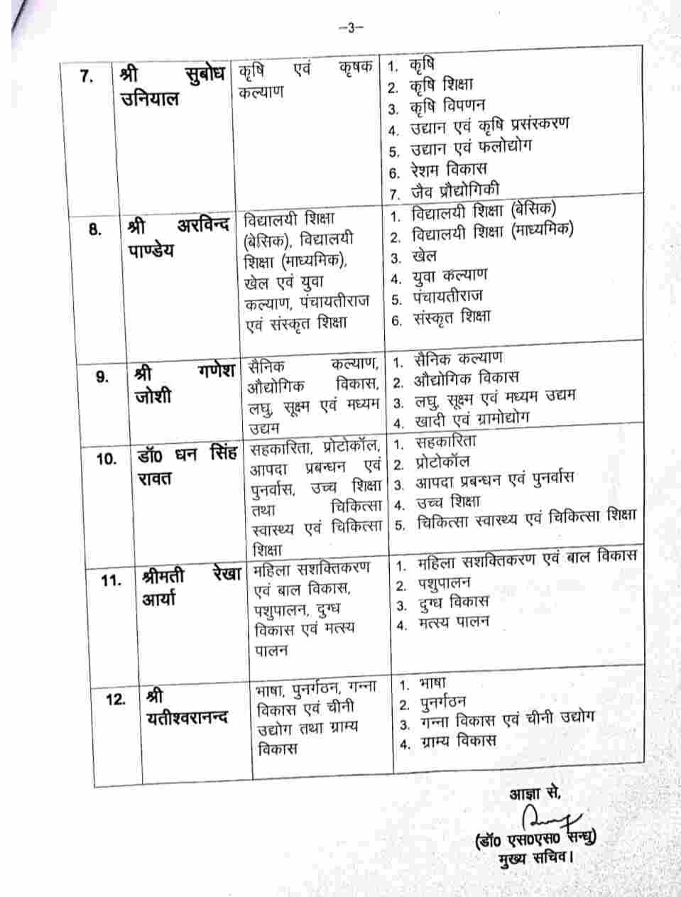 मुख्यमंत्री धामी का मंत्रिमंडल तैयार: महराज को PWD तो हरक को ऊर्जा, धन सिंह को स्वास्थ्य, देखें पूरी सूची 4 Hello Uttarakhand News »