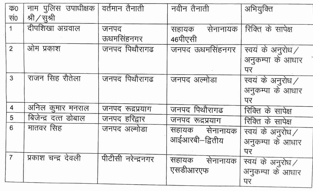 उत्तराखंड में कुछ पुलिस उपाधीक्षकों का हुआ स्थानांतरण 2 Hello Uttarakhand News »