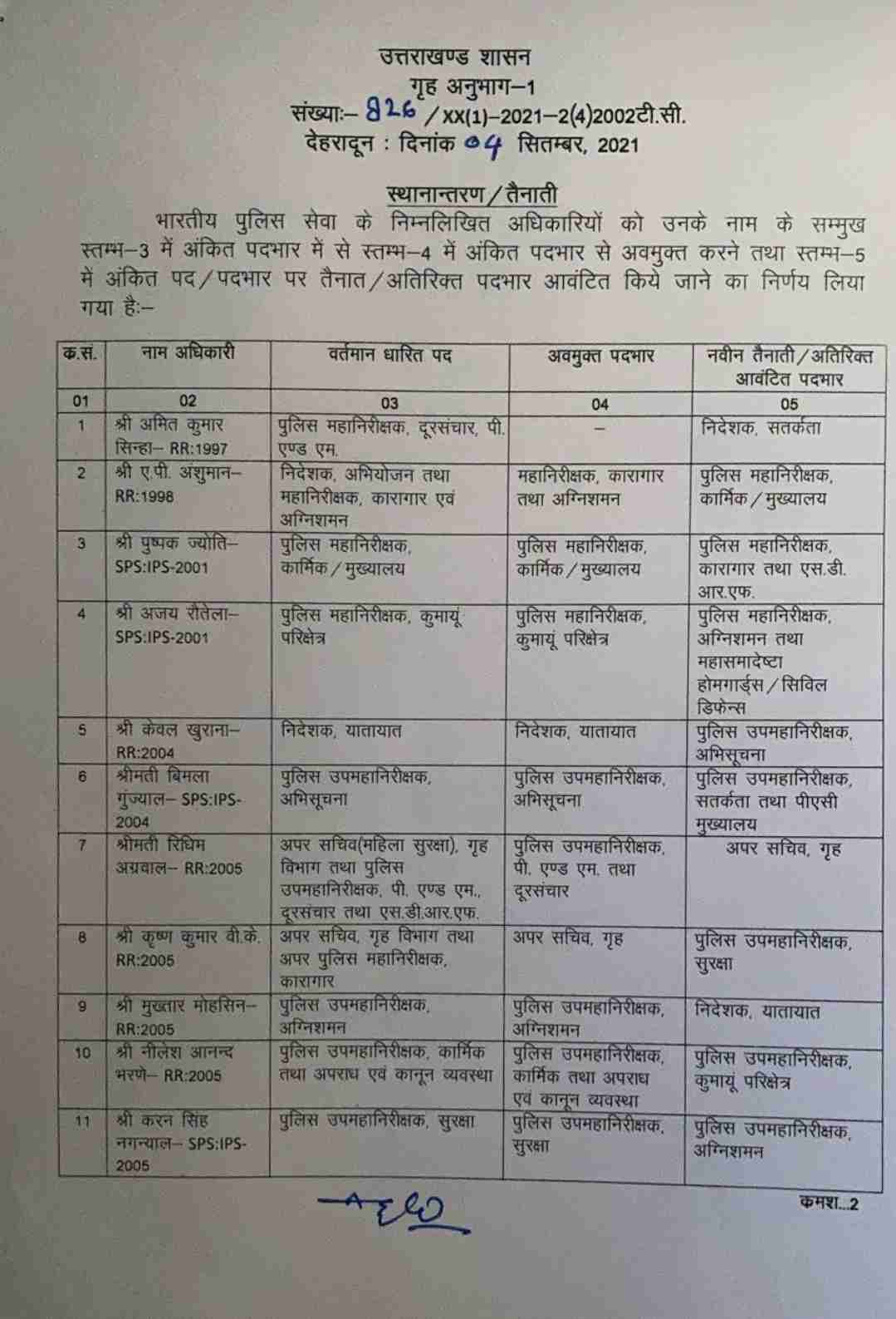 Big News: उत्तराखंड में IPS समेत कई अधिकारीयों में बम्पर फेरबदल, देहरादून व हरिद्वार के कप्तानों में भी फेरबदल 2 Hello Uttarakhand News »