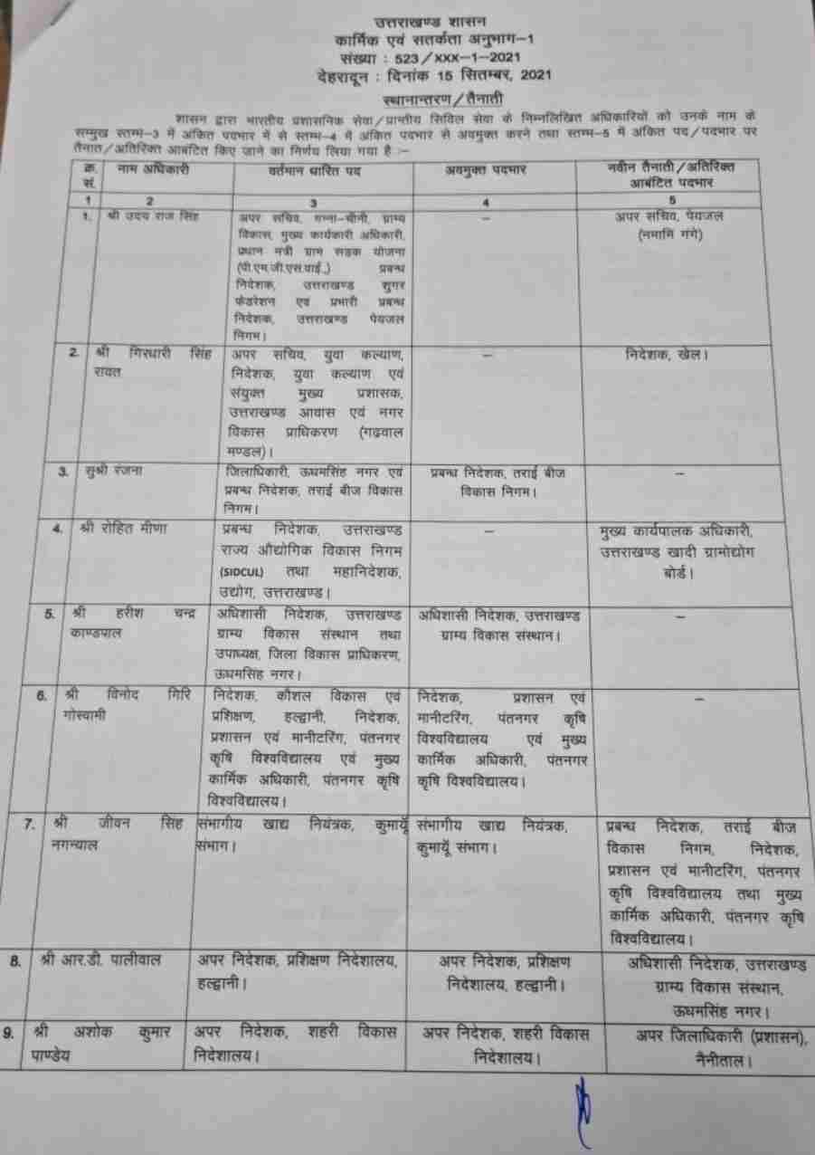 Uttarakhand: फिर से अधिकारियों में बंपर फेरबदल 2 Hello Uttarakhand News »