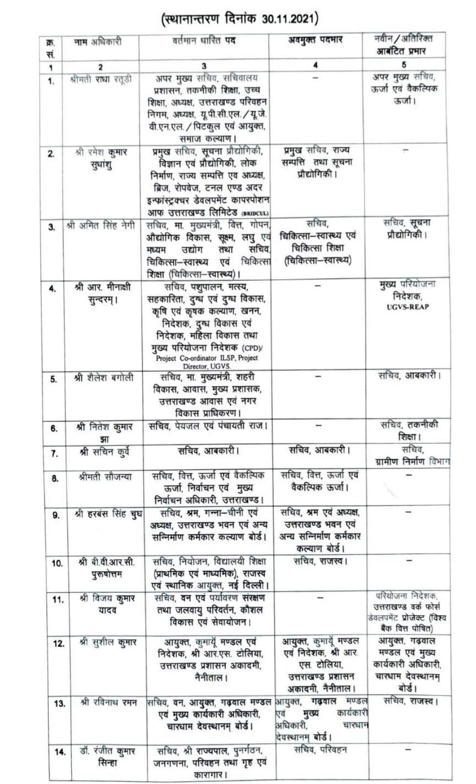 Big News Uttarakhand: IAS व PCS अधिकारियों में बम्पर फेरबदल 2 Hello Uttarakhand News &raquo;