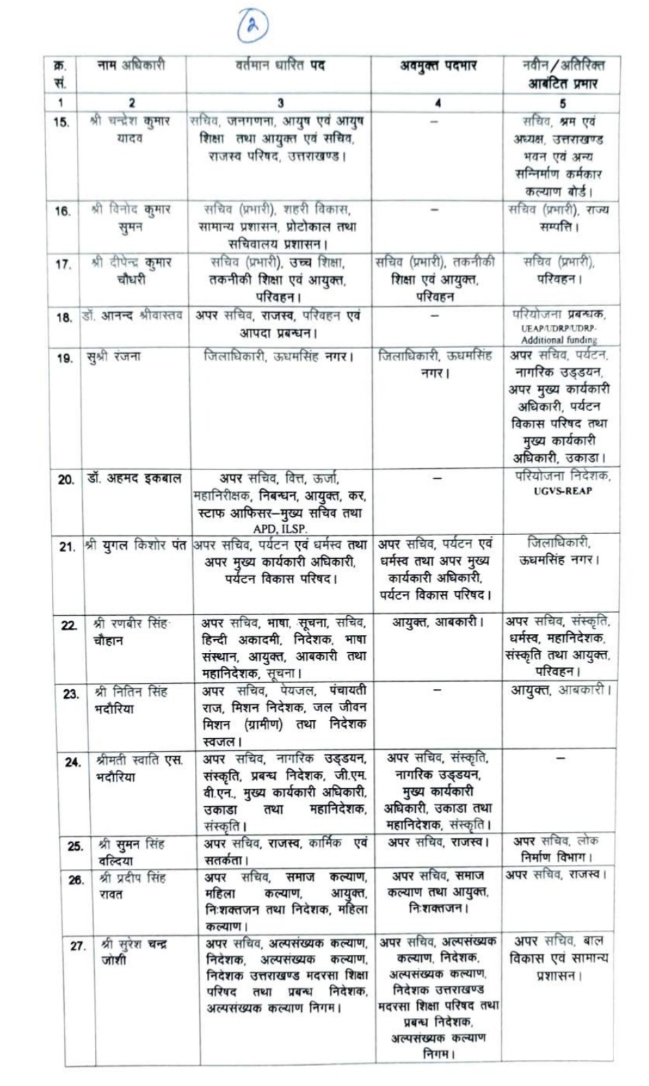 Big News Uttarakhand: IAS व PCS अधिकारियों में बम्पर फेरबदल 3 Hello Uttarakhand News &raquo;
