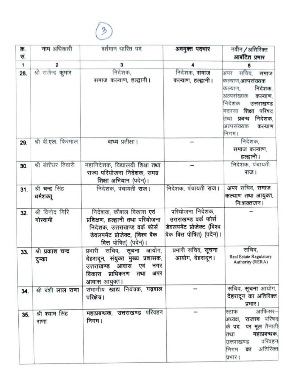 Big News Uttarakhand: IAS व PCS अधिकारियों में बम्पर फेरबदल 4 Hello Uttarakhand News &raquo;