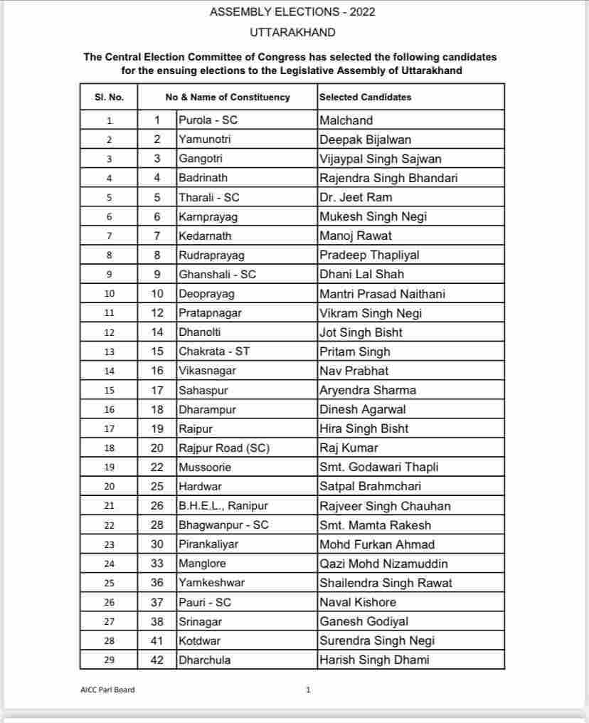 Big News Uttarakhand: कांग्रेस ने भी जारी की उम्मीदवारों की पहली सूची 2 Hello Uttarakhand News »