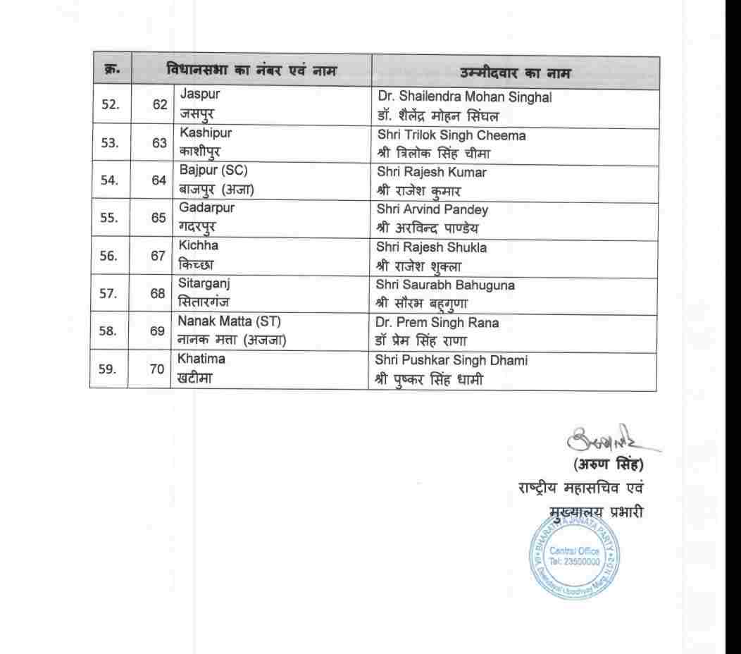 Uttarakhand: भाजपा ने जारी की उम्मीदवारों की पहली सूची 5 Hello Uttarakhand News &raquo;