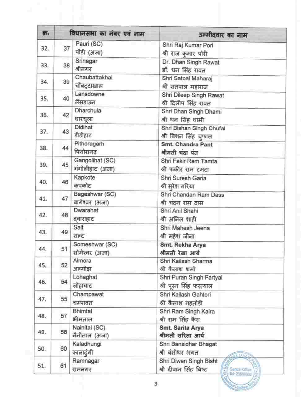 Uttarakhand: भाजपा ने जारी की उम्मीदवारों की पहली सूची 4 Hello Uttarakhand News &raquo;