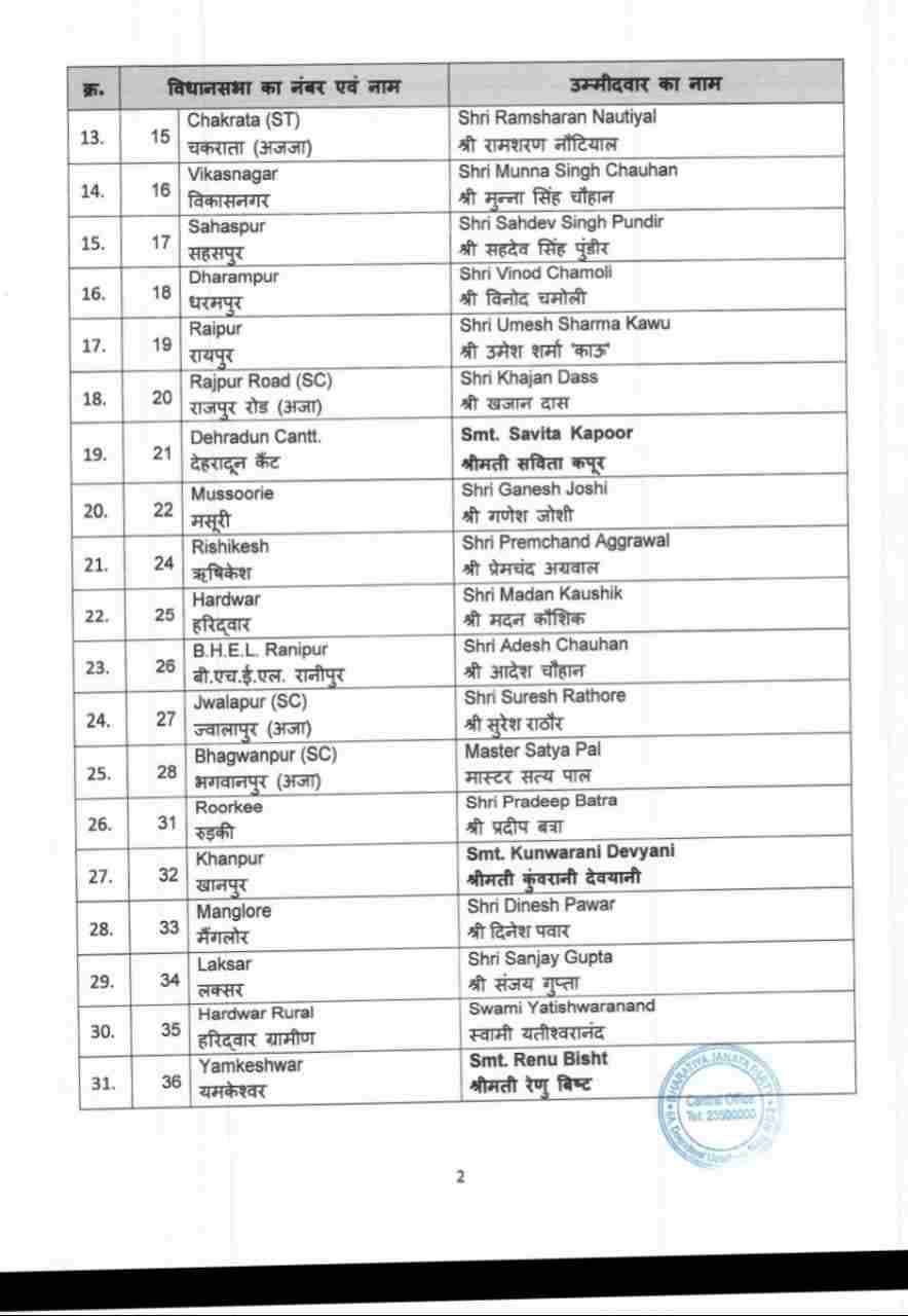 Uttarakhand: भाजपा ने जारी की उम्मीदवारों की पहली सूची 3 Hello Uttarakhand News &raquo;