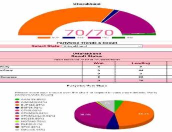 LIVE उत्तराखंड चुनाव परिणाम 2022 2 Hello Uttarakhand News »