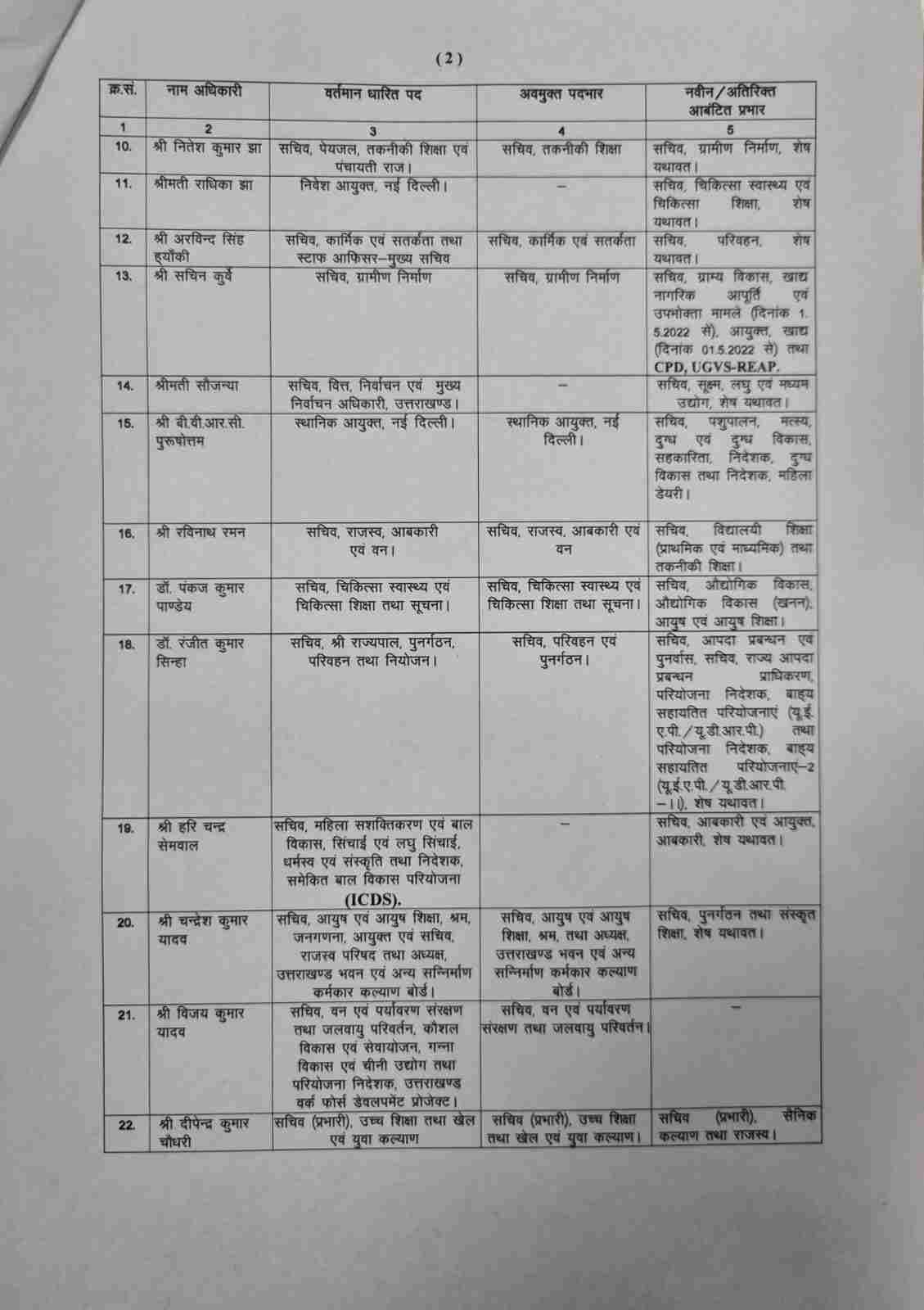 Uttarakhand: 22 IAS अधिकारियों में बम्पर फेरबदल 3 Hello Uttarakhand News »
