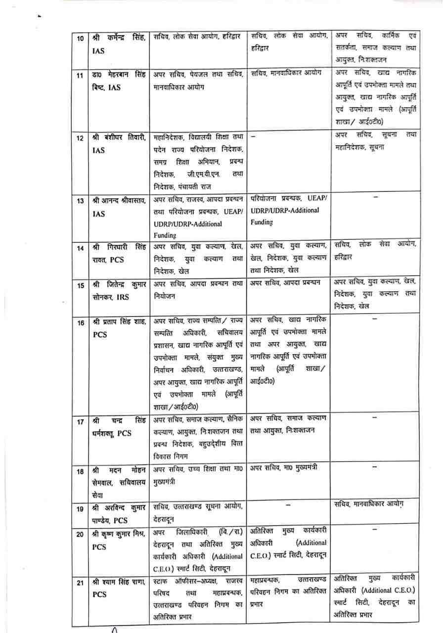 Uttarakhand: 23 आईएएस और पीसीएस अधिकारियों में फेरबदल, सोनिका को दून जिलाधिकारी और सीईओ स्मार्ट सिटी के साथ साथ मिला एमडीडीए के वीसी का अतिरिक्त पदभार 3 Hello Uttarakhand News »