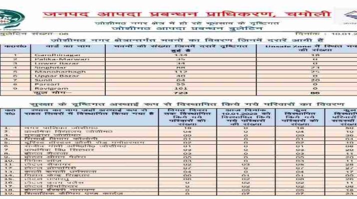 Joshimath: जोशीमठ नगर क्षेत्र में हो रहा भू धंसाव को लेकर आपदा प्रबंधन बुलेटिन 1 Hello Uttarakhand News »