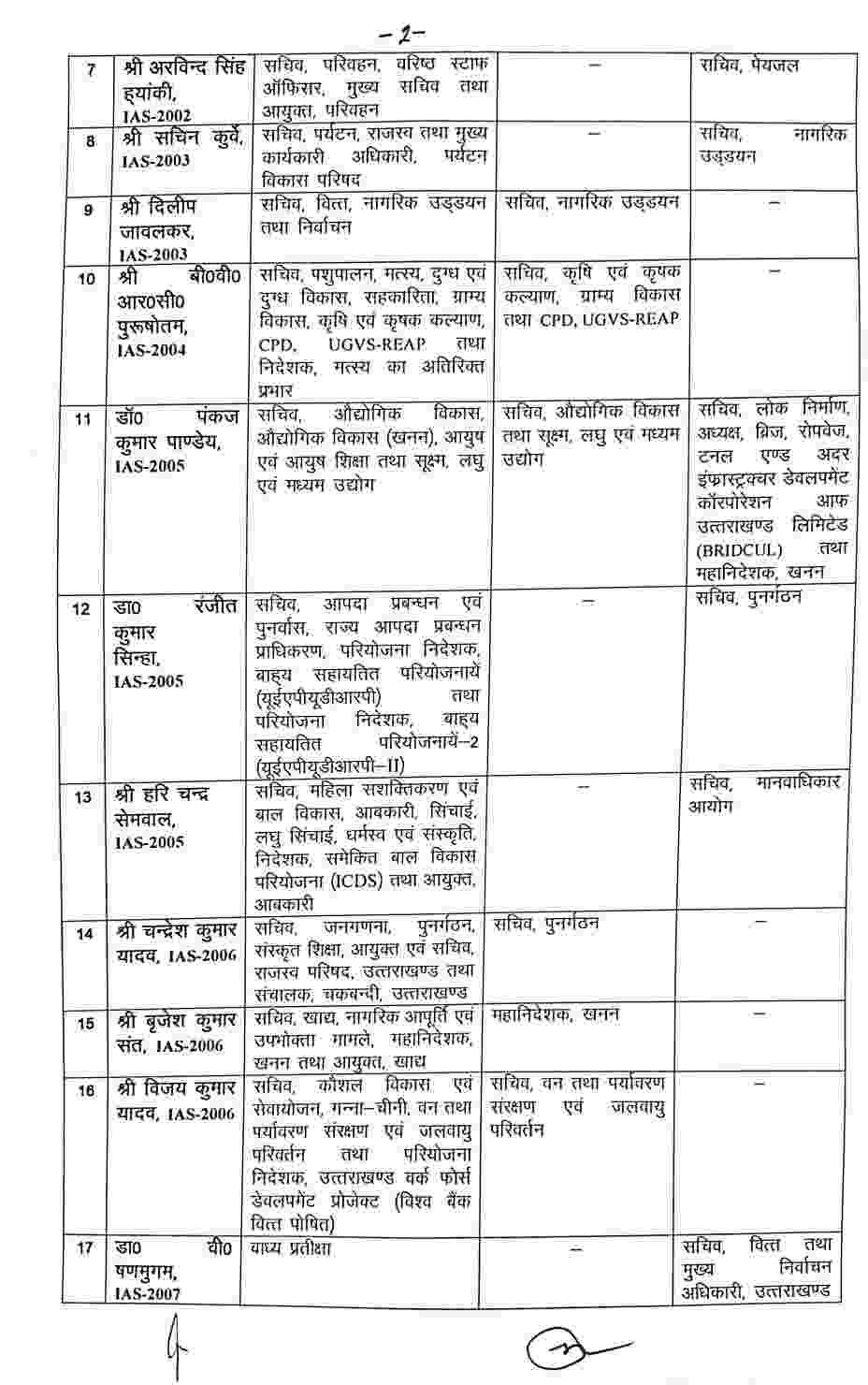 उत्तराखण्ड में IAS व PCS अधिकारियों में बंपर फेरबदल 3 Hello Uttarakhand News »