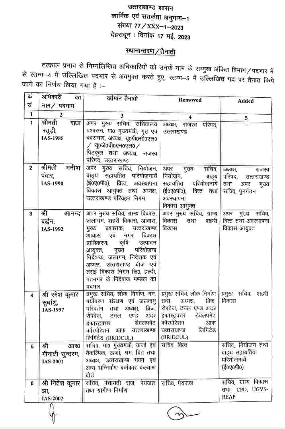 उत्तराखण्ड में IAS व PCS अधिकारियों में बंपर फेरबदल 2 Hello Uttarakhand News »