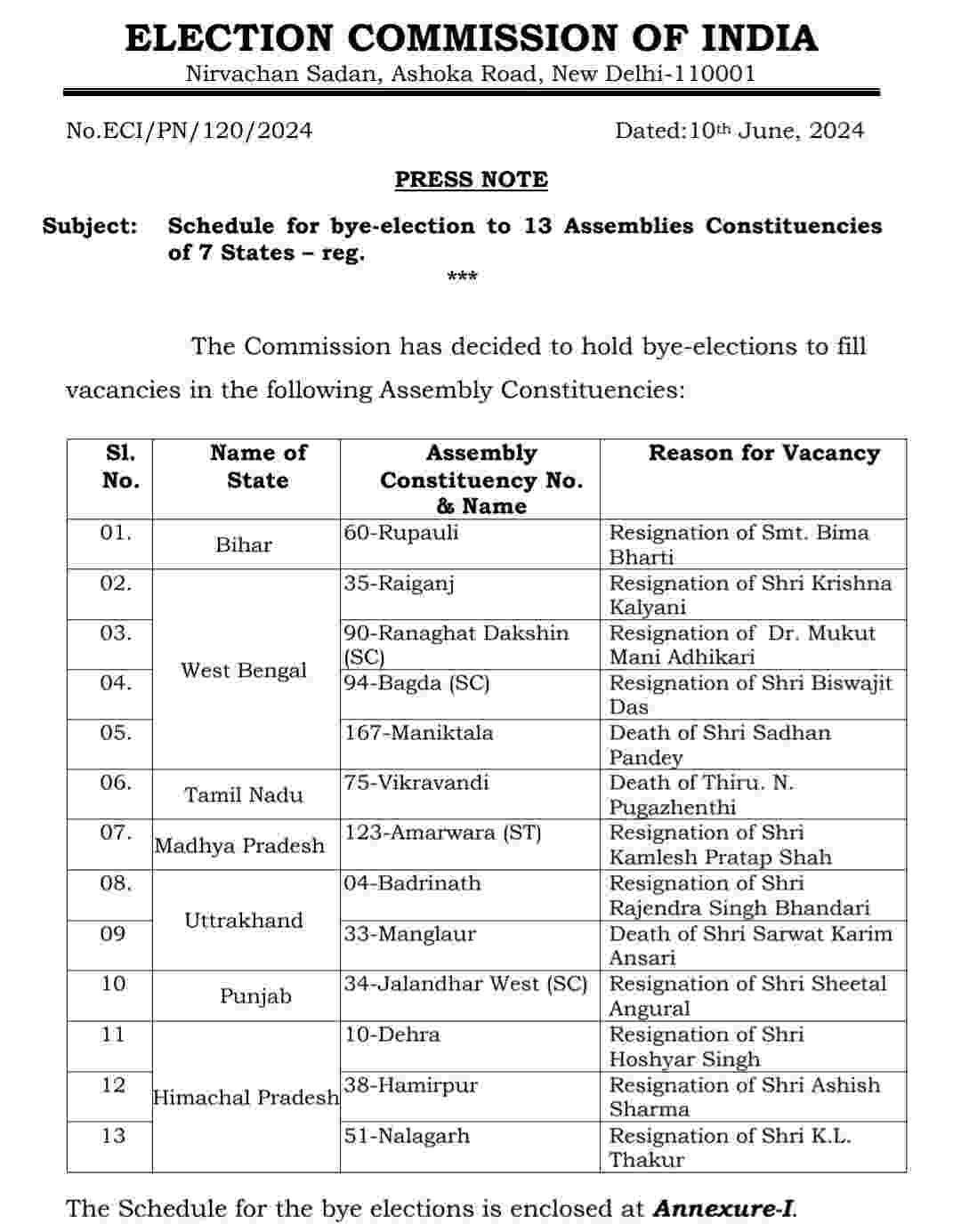 उत्तराखंड की दो विधानसभा सीटों पर उपचुनाव की घोषणा, इन तारीखों पर होंगे उपचुनाव 2 Hello Uttarakhand News »